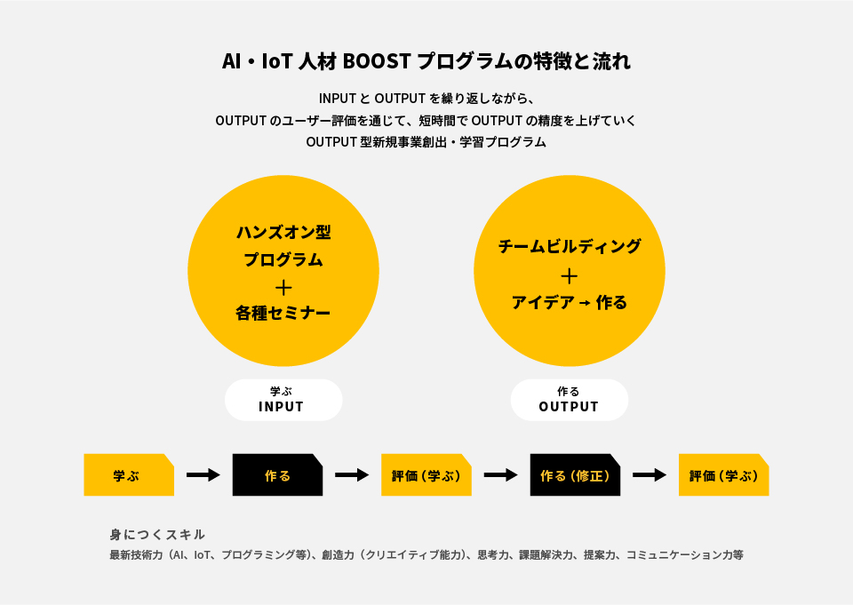 AI・IoT人材BOOSTプログラムの特徴と流れ