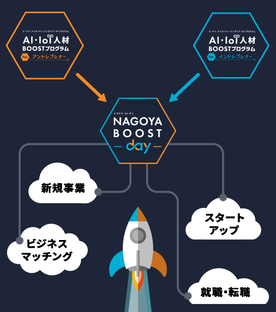 NAGOYA BOOST DAYの目標の図版