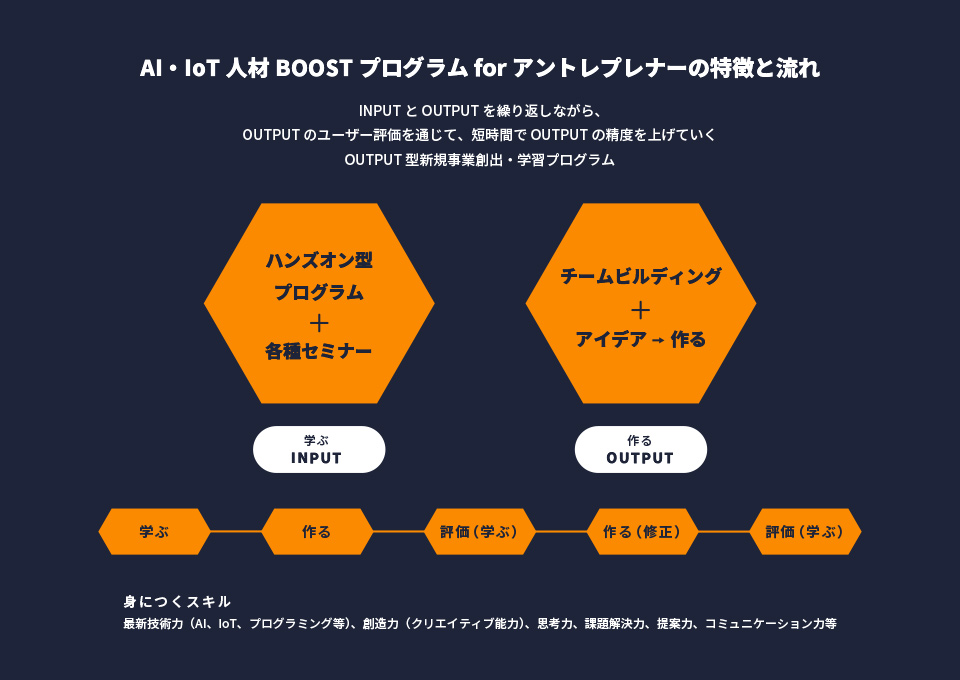 AI・IoT人材BOOSTプログラムの特徴と流れ