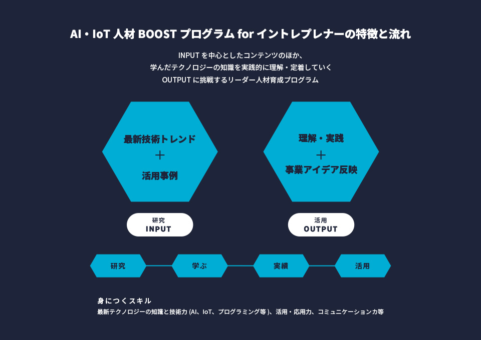AI・IoT人材BOOSTプログラムの特徴と流れ
