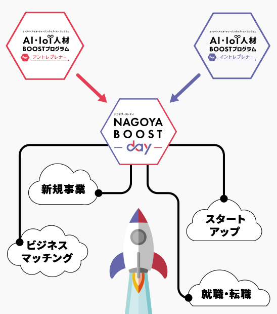 NAGOYA BOOST DAYの目標の図版