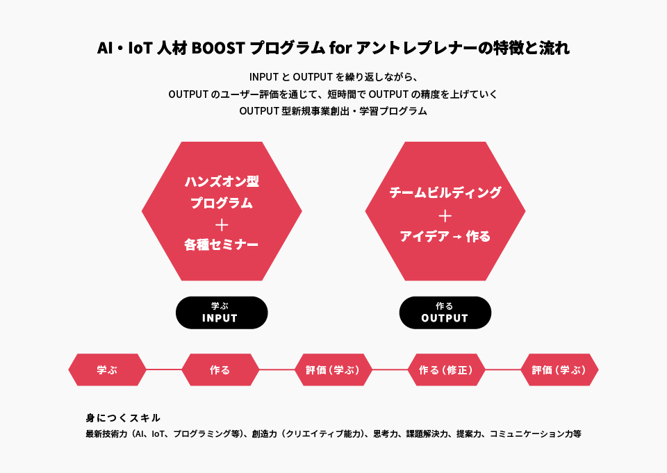 AI・IoT人材BOOSTプログラムの特徴と流れ