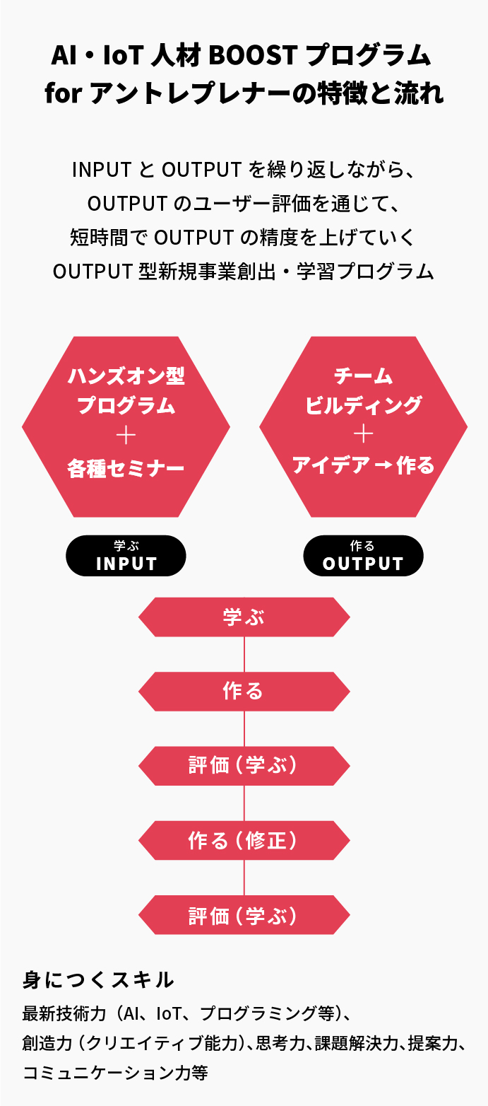 AI・IoT人材BOOSTプログラムの特徴と流れ