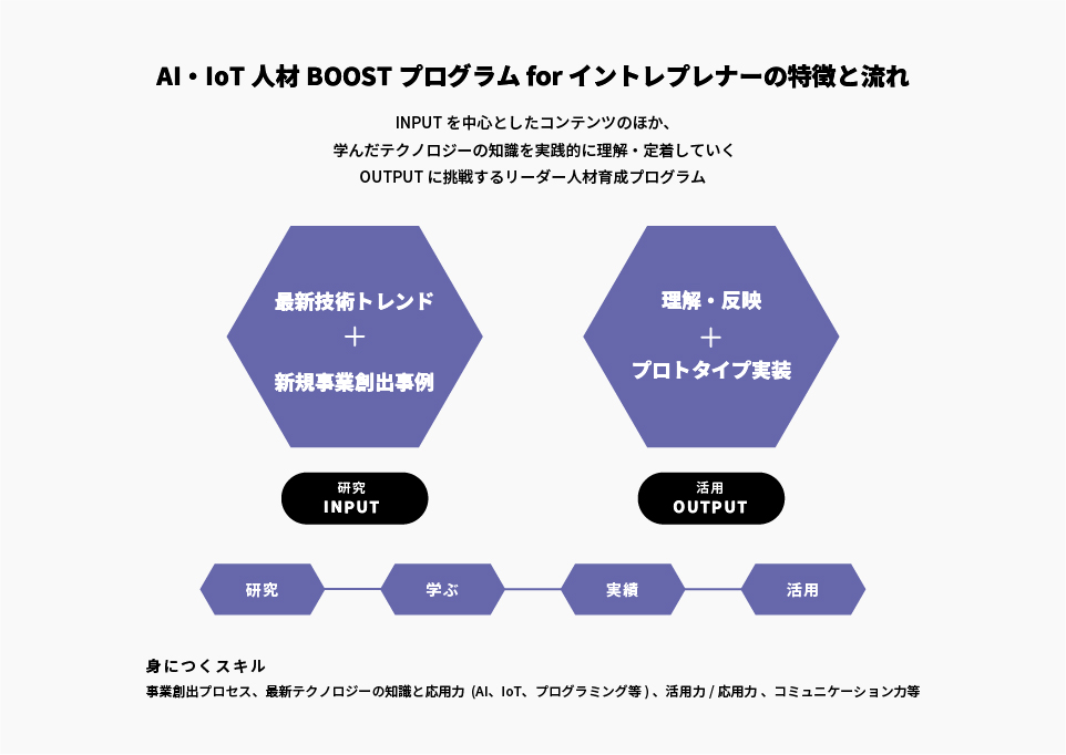 AI・IoT人材BOOSTプログラムの特徴と流れ