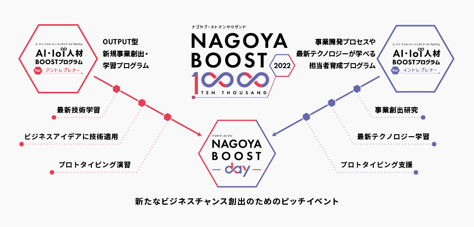 NAGOYA BOOST 10000 2022の図