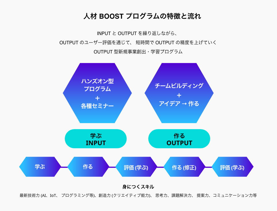  人材BOOSTプログラムの特徴と流れ