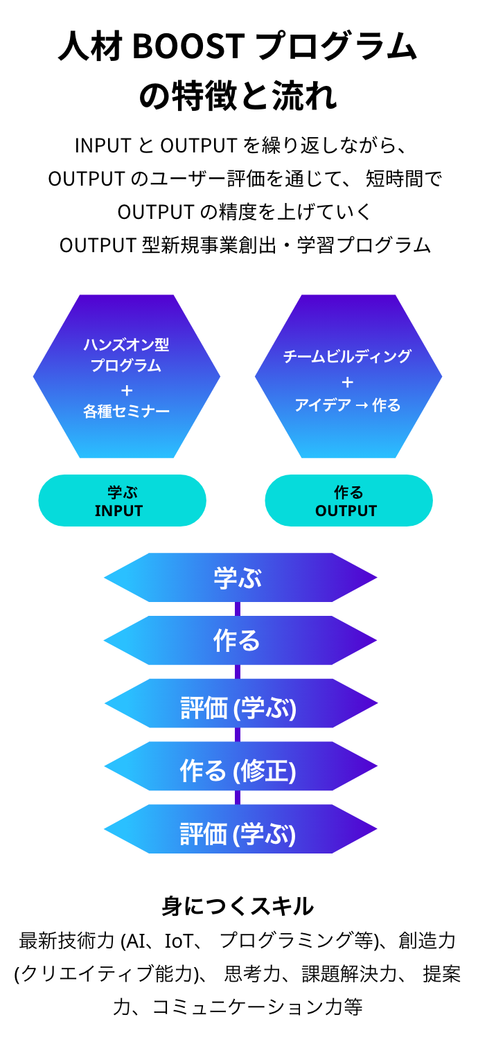人材BOOSTプログラムの特徴と流れ
