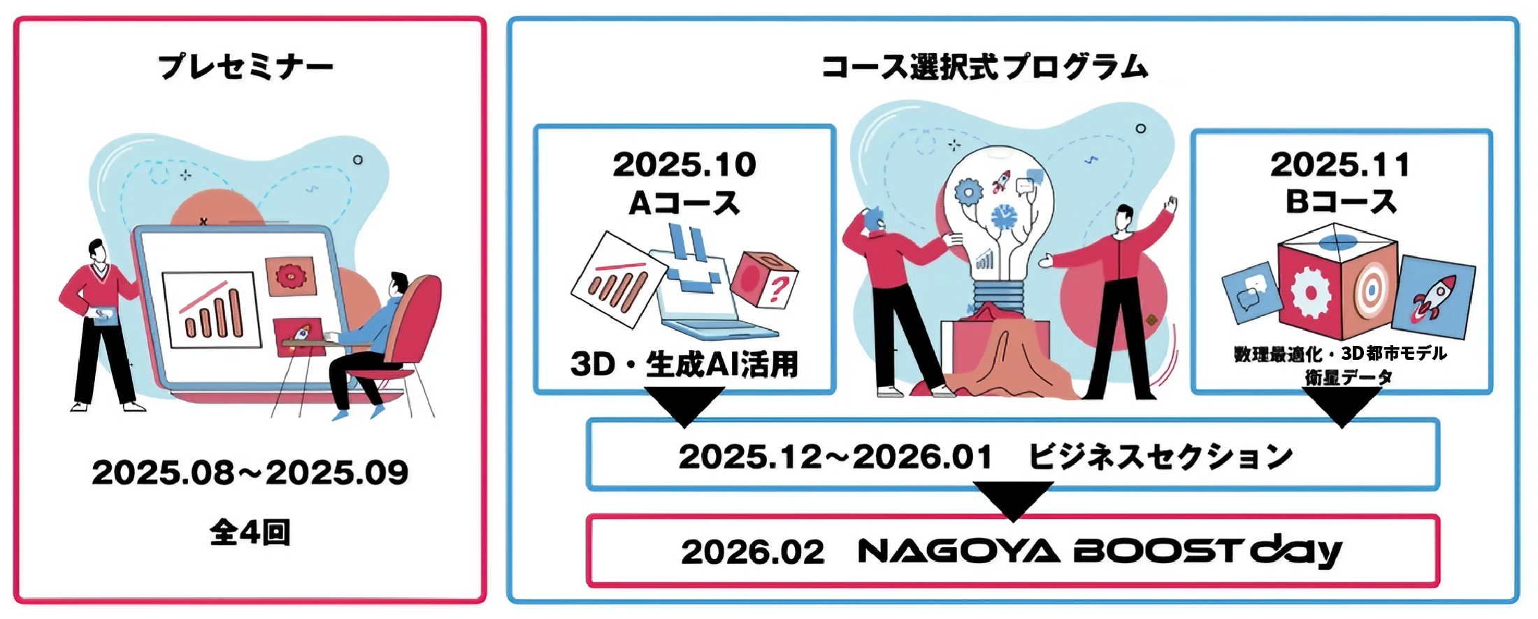 プレセミナー 2025.08〜2025.09 全4回 コース選択式プログラム 2025.10Aコース 3D・生成AI活用 2025.11Bコース数理最適化・オープンデータ衛量データ 2025.12~2026.01 ビジネスセクション 2026.02 NAGOYA BOOST DAY